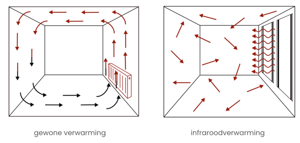 Voordelen infraroodverwarming