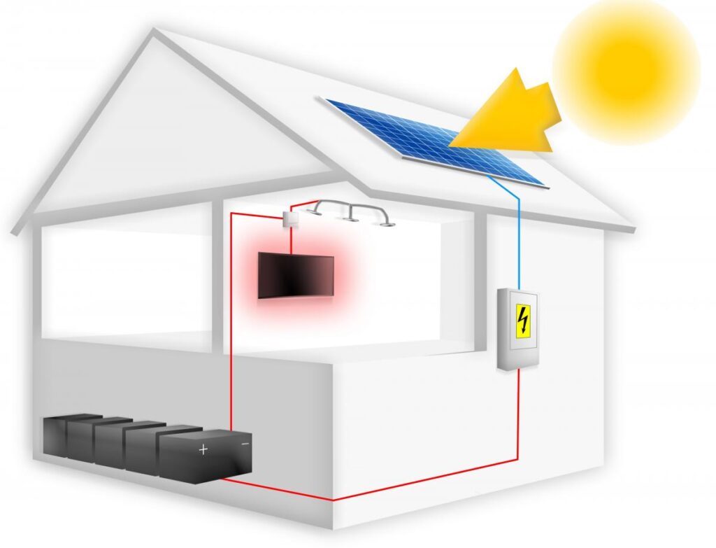Overschot van je zonnepanelen, gebruiken om je woning te verwarmen.